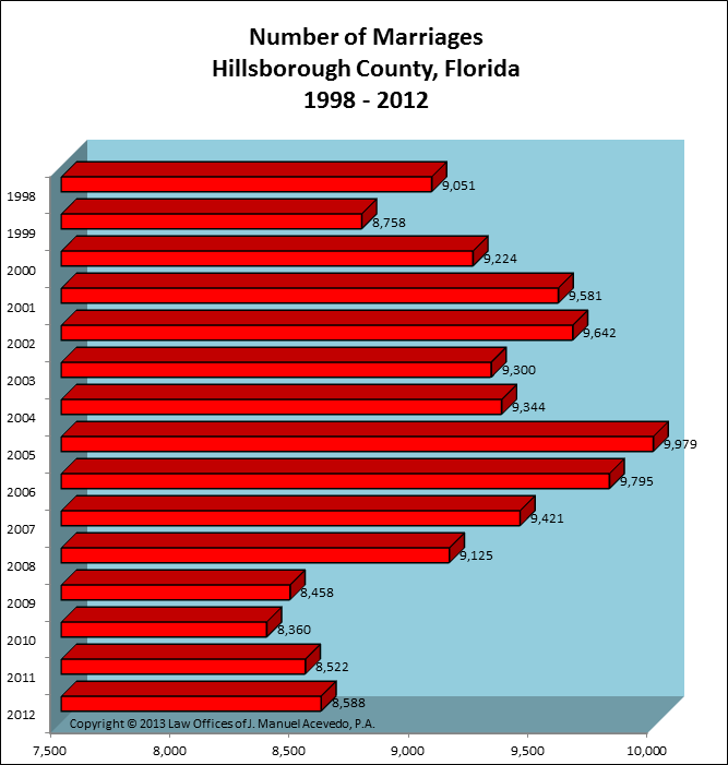 Hillsborough County, FL -- Number of Marriages